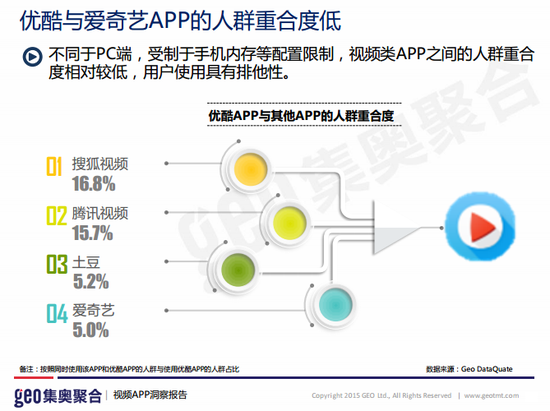 图5-视频App人群重合度