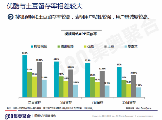 图4-视频App用户留存率