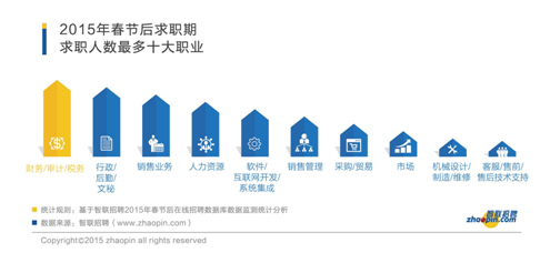 智联招聘2015春季人才流动分析报告