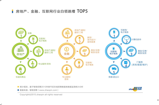 智联招聘2015春季人才流动分析报告