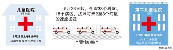 儿童医院5月28日搬家