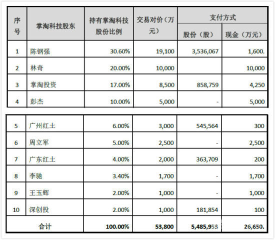 本次交易为关联交易，收购方游族董事长、总经理林奇同时也是占有被收购方掌淘科技20%股份的股东。