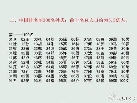 网传中国百家姓最新排名 李刘陈排名湖南前三