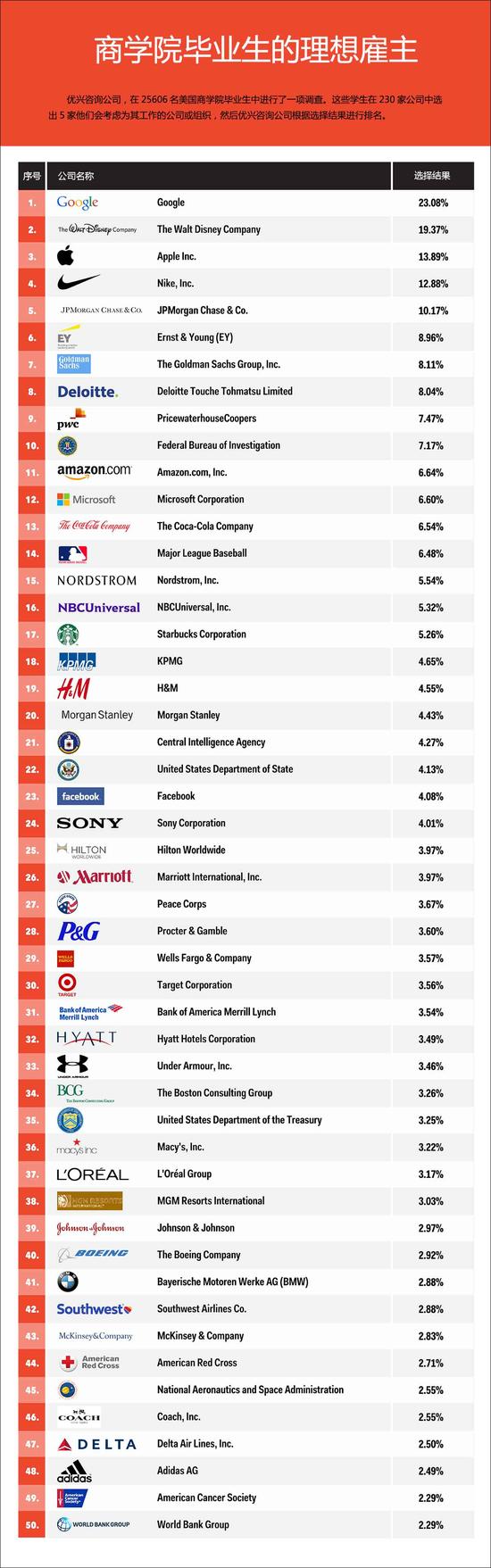商学院学生最想进的50家公司:谷歌第一苹果第三