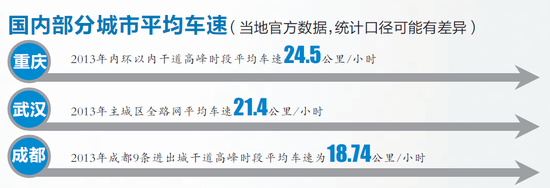 重庆成最堵城市,这你也信?