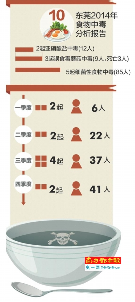 东莞毒物报告