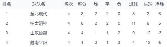 鲁能这一组4轮过后积分榜