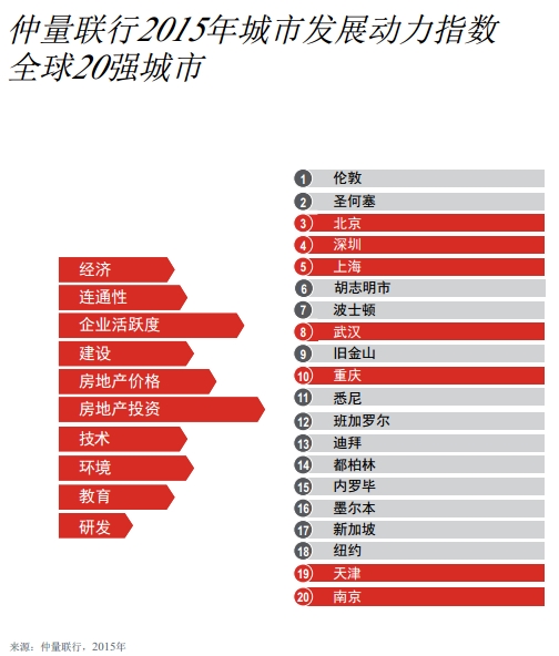 中国城市60强发布:武汉活力度领跑1.5线大城市