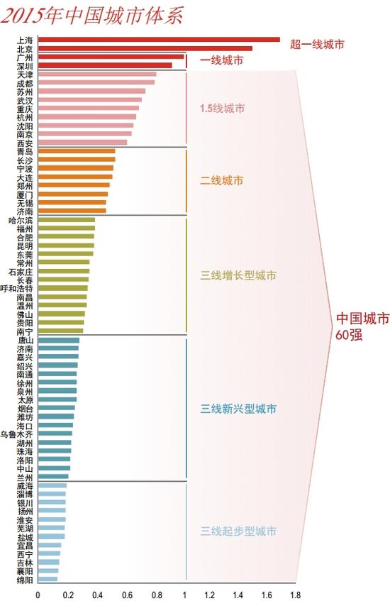 《中国城市60强》1.5线及二线城市排名