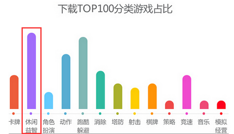 360手游2月报告显示休闲益智类手游在下载Top.100分类游戏占比最高