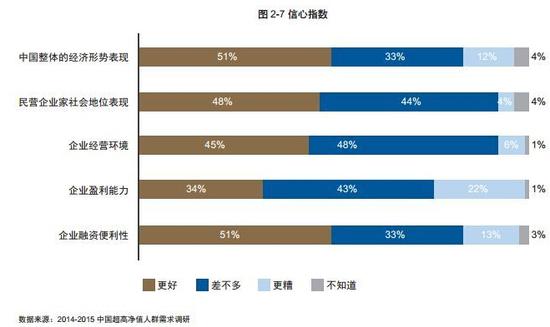 超高净值人群区域分布