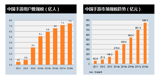 手游用戶的時(shí)長增加