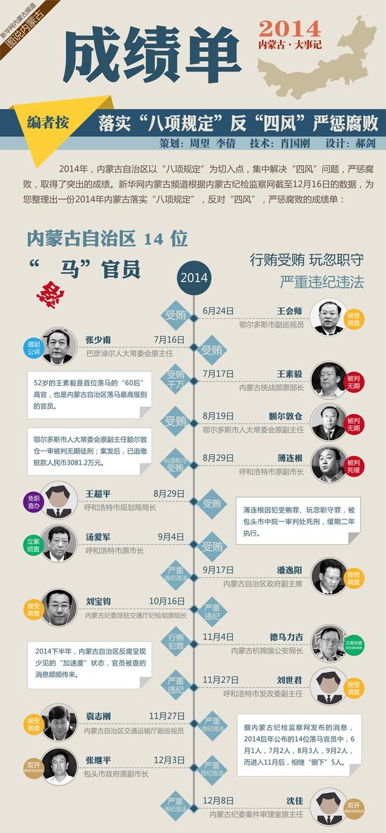 2014内蒙古反腐落马官员盘点