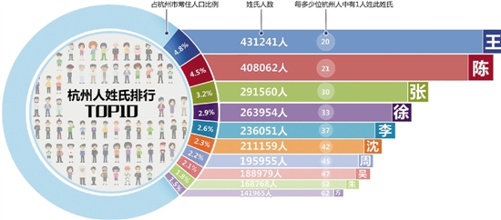 杭州十大姓氏昨首次公布 王姓居首陈姓次之(图