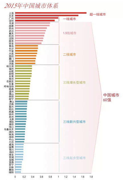 2015中国城市60强排行榜名单
