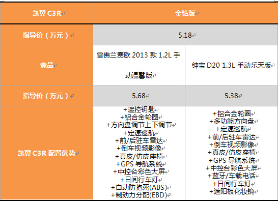数据对比