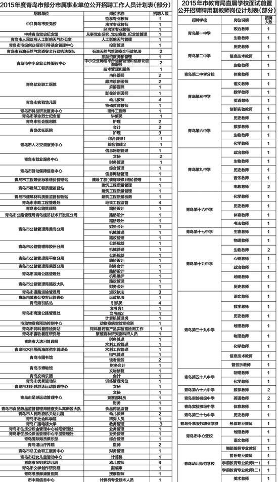 青岛2015年事业单位招聘开启 中专毕业也可报