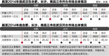 武汉在长江中游城市群的地位得到巩固