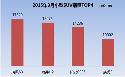 瑞风S3加冕双料销冠 领军小型SUV市场