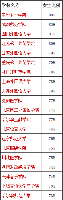 网传最容易找到女朋友的20所大学