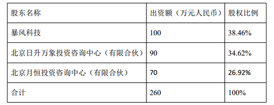 增资前股权结构