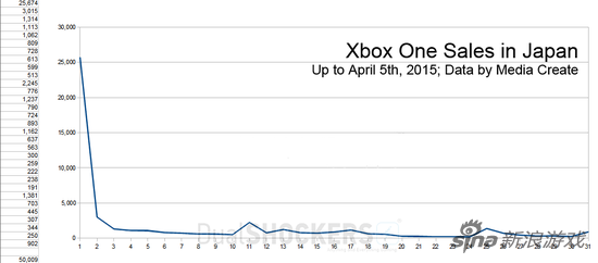 XboxOne在日本的销售表现