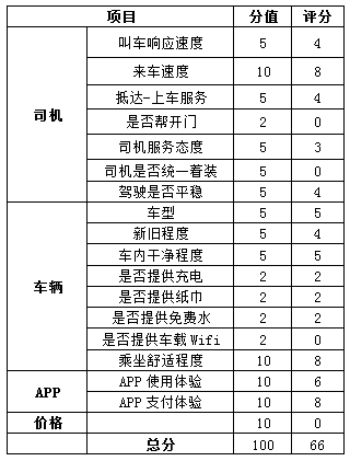 小编B对一号专车的评分表
