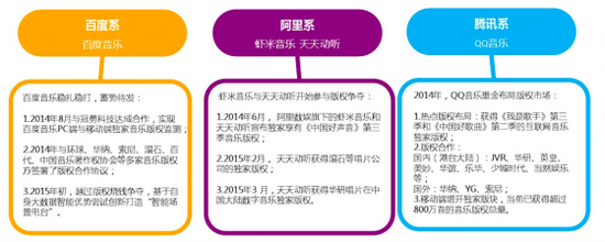 图为BAT三家在数字音乐独家版权方面的格局（来源：艾瑞咨询）