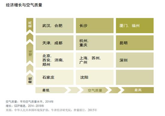 经济增长与空气质量