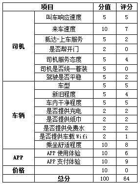 小编A对一号专车的总体评分