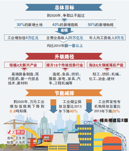 山东推进工业转型升级 实施“543”框架