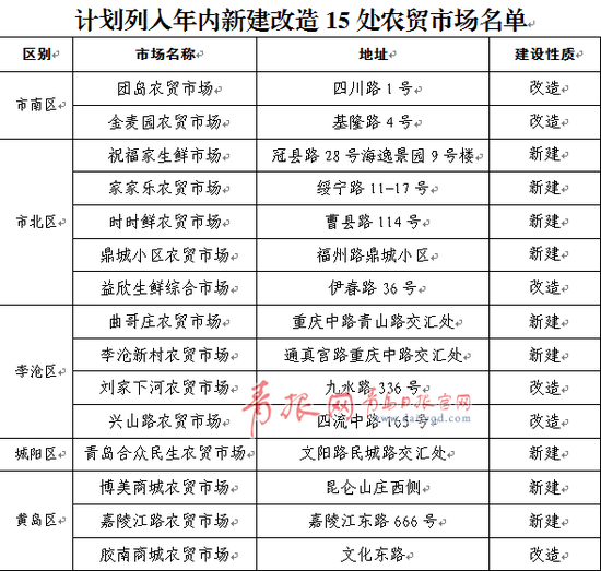 青岛新建改造农贸市场名单公布 共确定15处