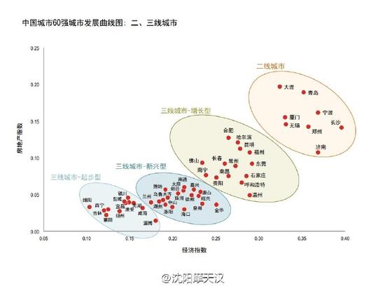 中国城市60强城市发展曲线图:二、三线城市