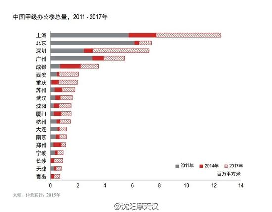 中国甲级办公楼总量
