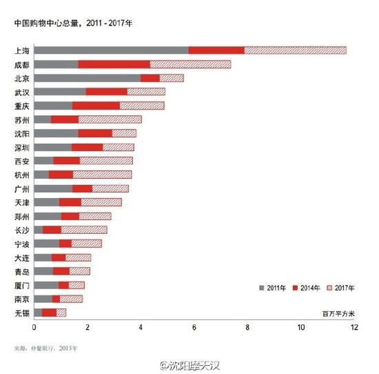 中国购物中心总量,2011年-2017年