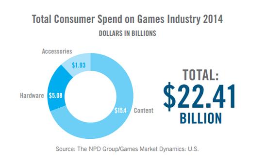 2014年内，美国人花在视频游戏上的资金总额高达224.1亿美元