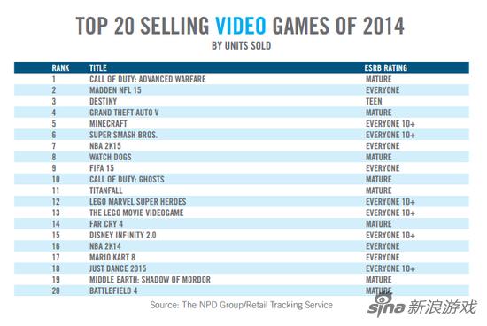 2014年最卖座的电视游戏