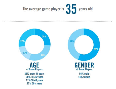 美国游戏玩家平均年龄在35周岁