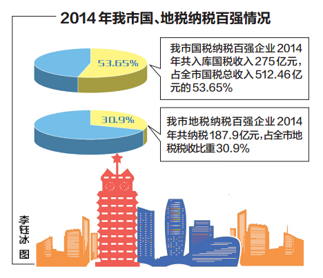 2014年我市国、地税纳税百强情况