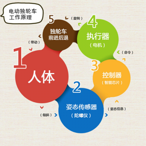平衡车反馈流程