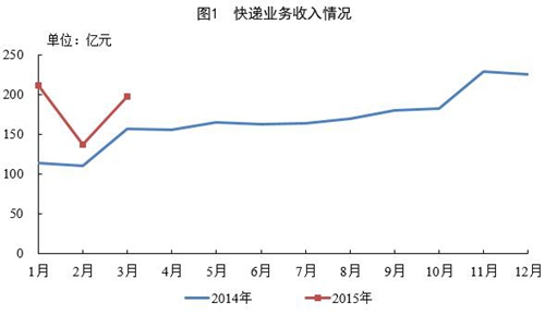 3月份，快递业务量完成14.3亿件，同比增长39%；业务收入完成196.9亿元，同比增长26%。