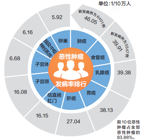 2014河南肿瘤年报出炉 空气污染成肺癌高发最