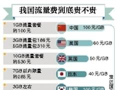 记者体验：北京50M带宽缩水离谱 联通下月将提速降价