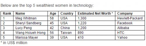 科技圈女富豪排行榜(数据来自Wealth-X)