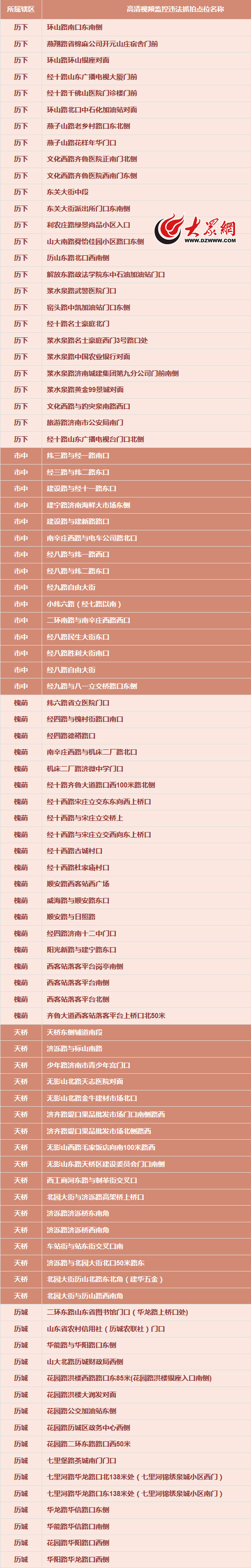 市区94处高清违法停车抓拍点位。