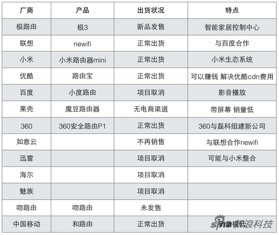 智能路由器退潮 非专业公司逐步退出