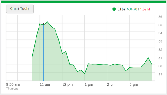 手工艺品电商Etsy上市首日股价大涨86%
