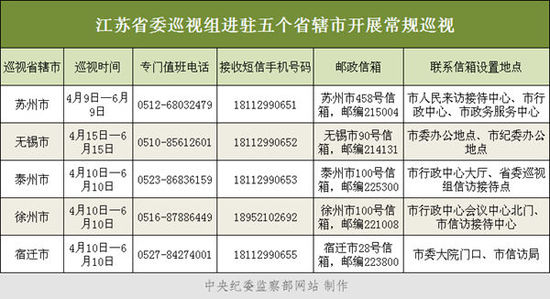 江苏第二巡视组将巡视苏州等5市 公布值班电话