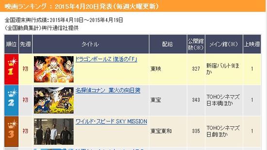 《龙珠Z》登顶日本票房冠军 力压《速7》