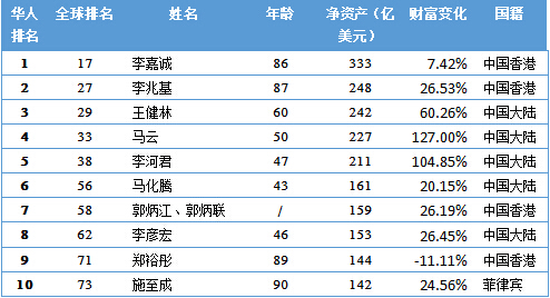福布斯中文版发布华人富豪榜 BAT老板跻身前十